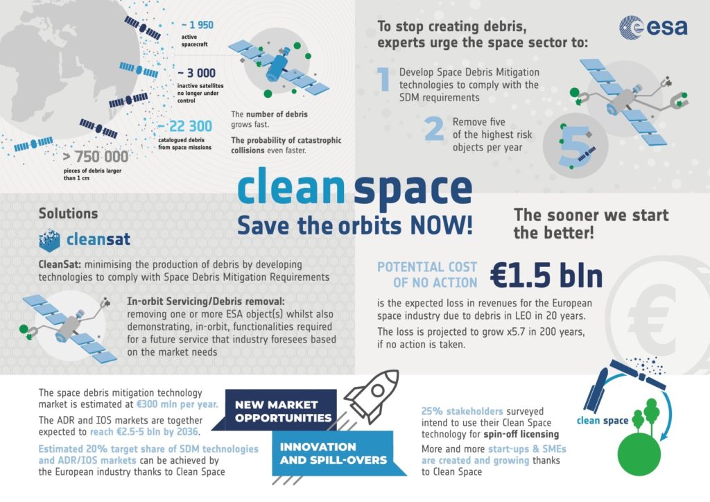 Socioeconomic Impact Assessment of the European Space Agency’s Clean Space Initiative